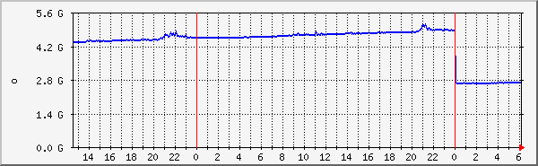 apache2-memory Traffic Graph