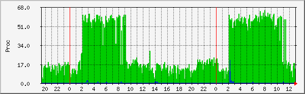 php7.0-fpm-global Traffic Graph