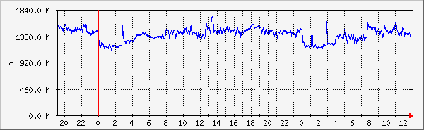 php7.4-fpm-memory Traffic Graph